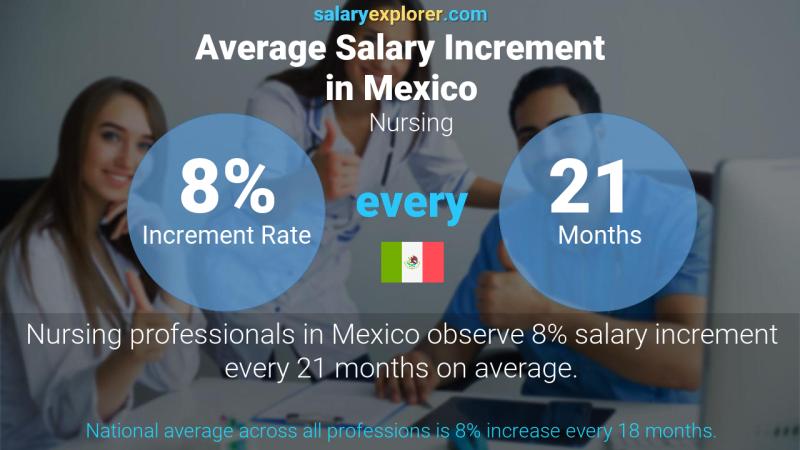 Annual Salary Increment Rate Mexico Nursing