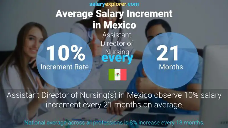 Annual Salary Increment Rate Mexico Assistant Director of Nursing