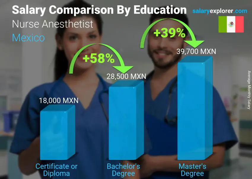 Salary comparison by education level monthly Mexico Nurse Anesthetist