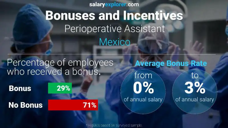 Annual Salary Bonus Rate Mexico Perioperative Assistant