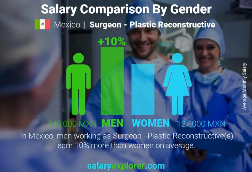 Salary comparison by gender Mexico Surgeon - Plastic Reconstructive monthly