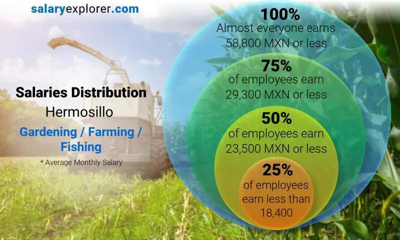 Median and salary distribution Hermosillo Gardening / Farming / Fishing monthly