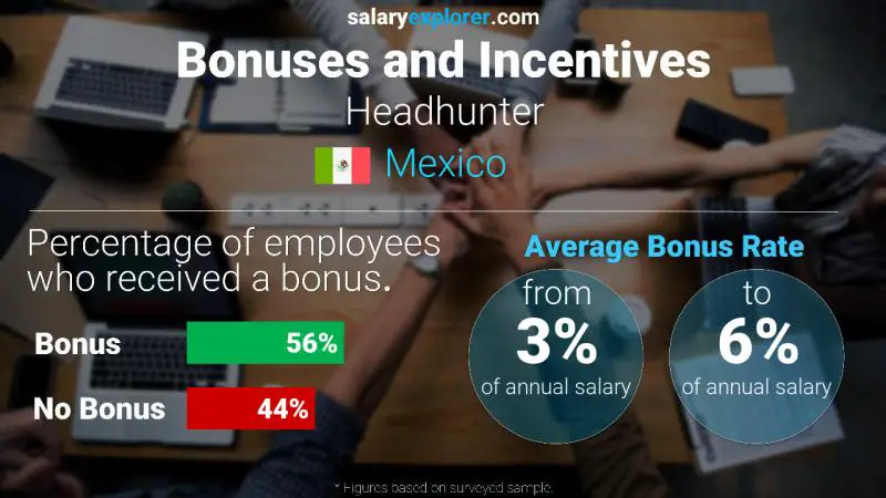 Annual Salary Bonus Rate Mexico Headhunter