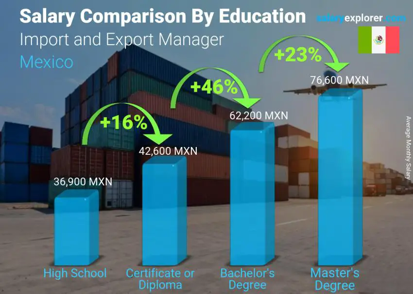 Salary comparison by education level monthly Mexico Import and Export Manager