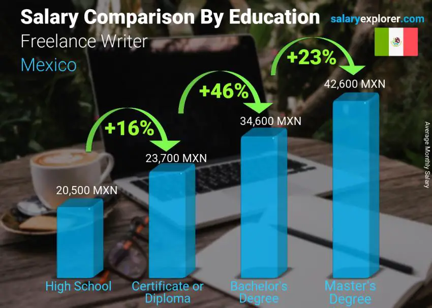 Salary comparison by education level monthly Mexico Freelance Writer