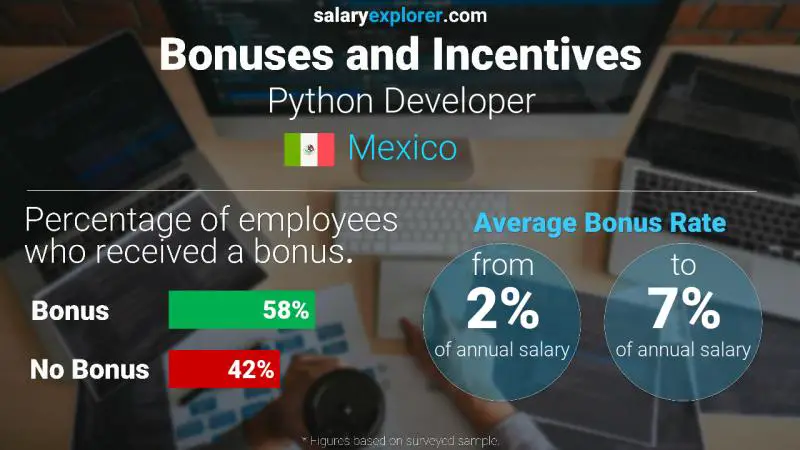 Annual Salary Bonus Rate Mexico Python Developer