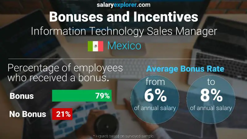 Annual Salary Bonus Rate Mexico Information Technology Sales Manager