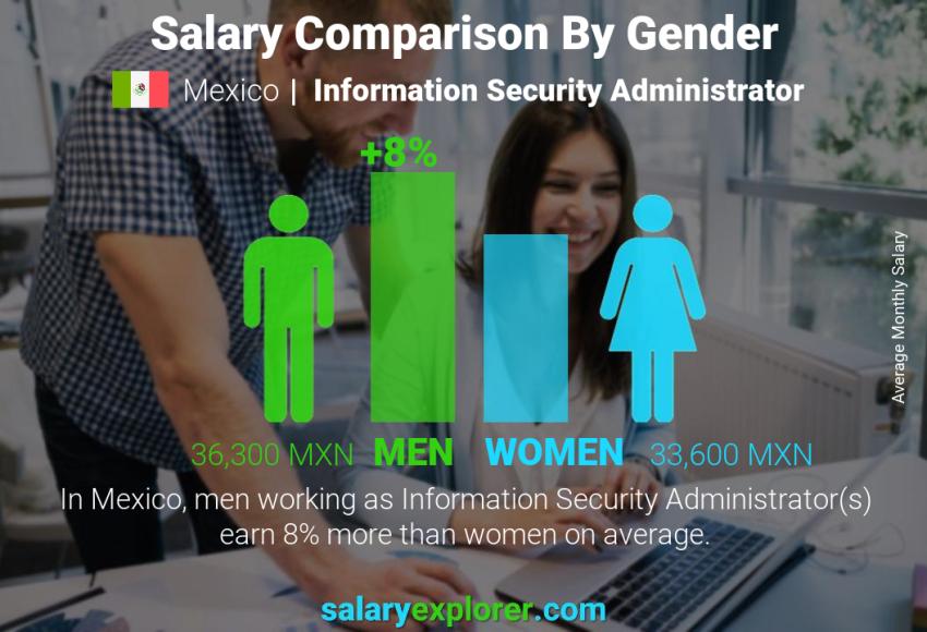 Salary comparison by gender Mexico Information Security Administrator monthly