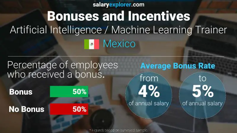 Annual Salary Bonus Rate Mexico Artificial Intelligence / Machine Learning Trainer