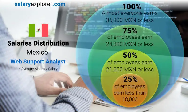 Median and salary distribution Mexico Web Support Analyst monthly