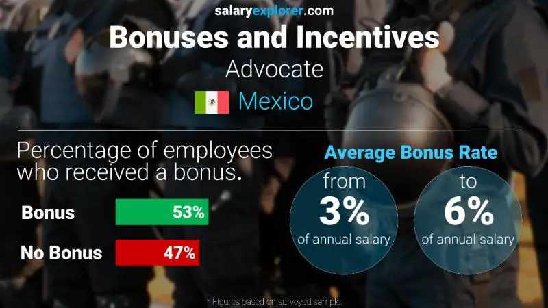 Annual Salary Bonus Rate Mexico Advocate