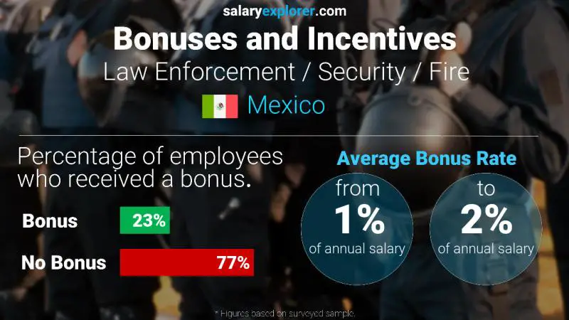 Annual Salary Bonus Rate Mexico Law Enforcement / Security / Fire