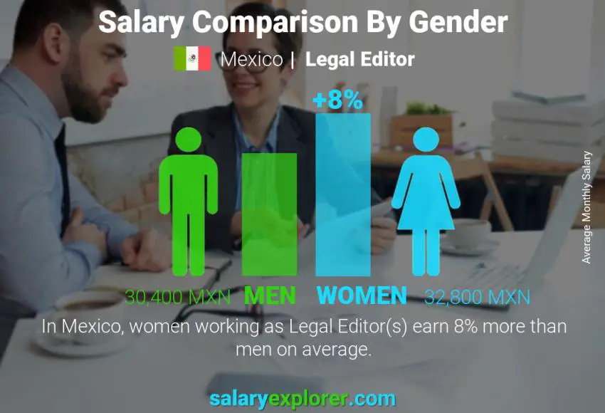 Salary comparison by gender Mexico Legal Editor monthly