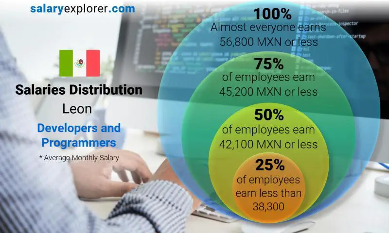 Median and salary distribution Leon Developers and Programmers monthly