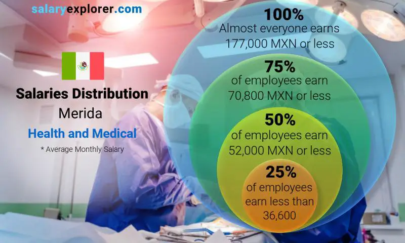 Median and salary distribution Merida Health and Medical monthly