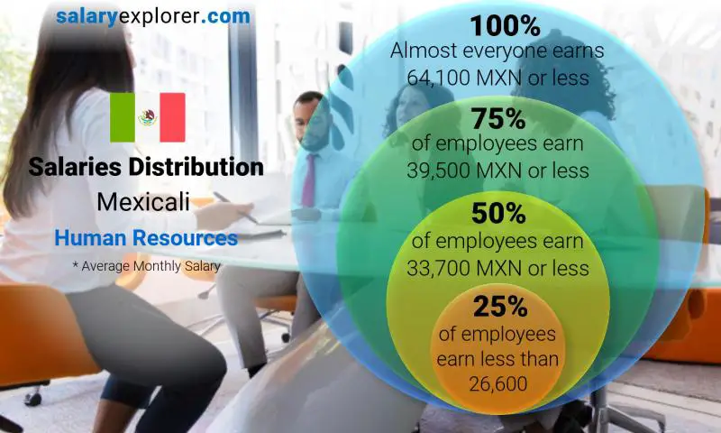 Median and salary distribution Mexicali Human Resources monthly