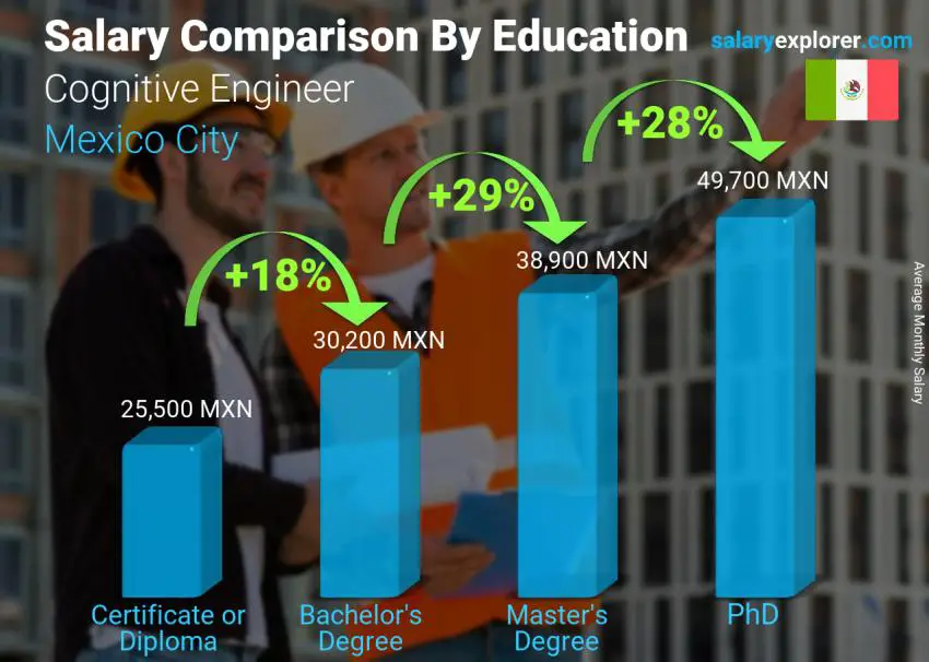 Salary comparison by education level monthly Mexico City Cognitive Engineer