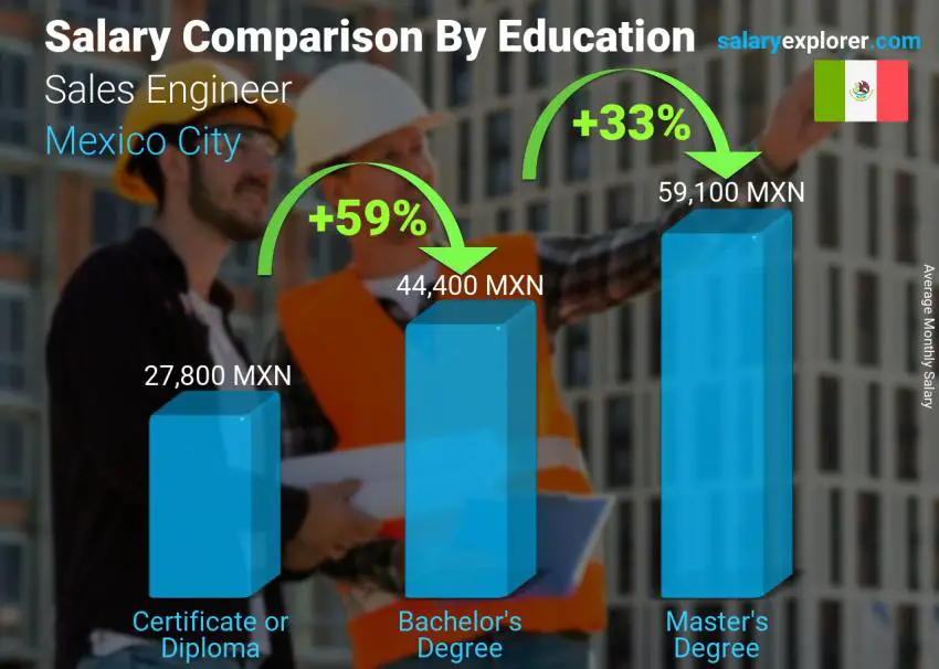 Salary comparison by education level monthly Mexico City Sales Engineer