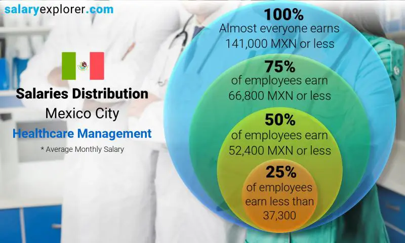 Median and salary distribution Mexico City Healthcare Management monthly