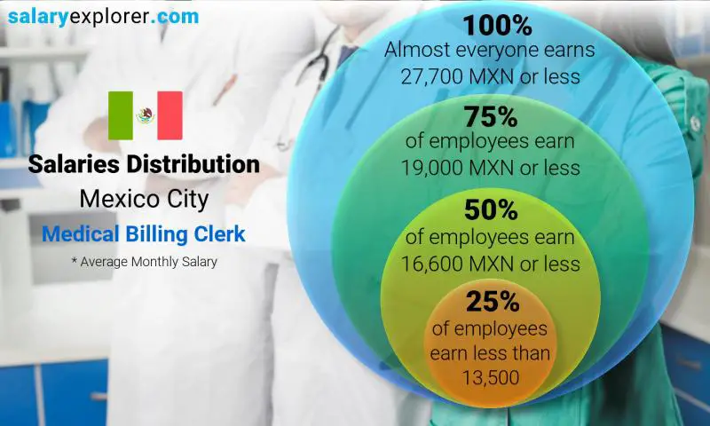 Median and salary distribution Mexico City Medical Billing Clerk monthly