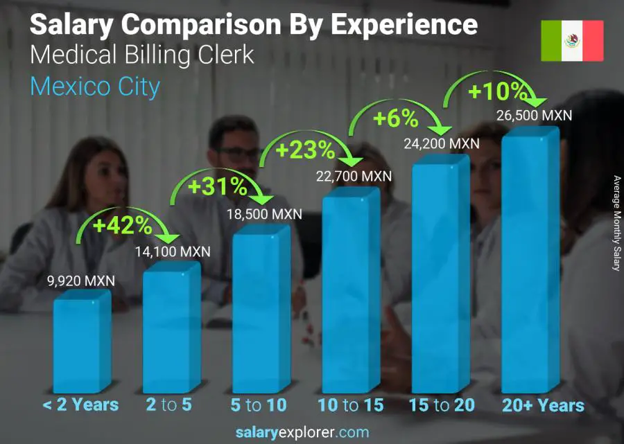 Salary comparison by years of experience monthly Mexico City Medical Billing Clerk