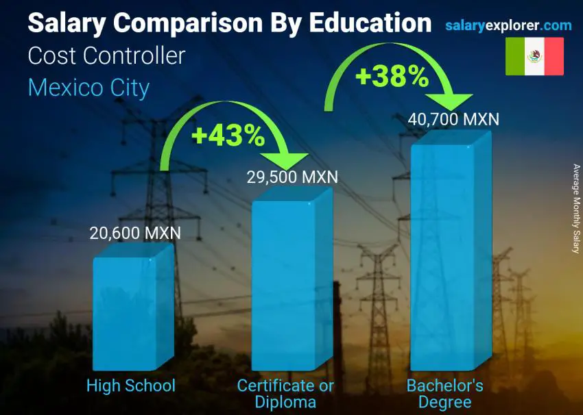 Salary comparison by education level monthly Mexico City Cost Controller