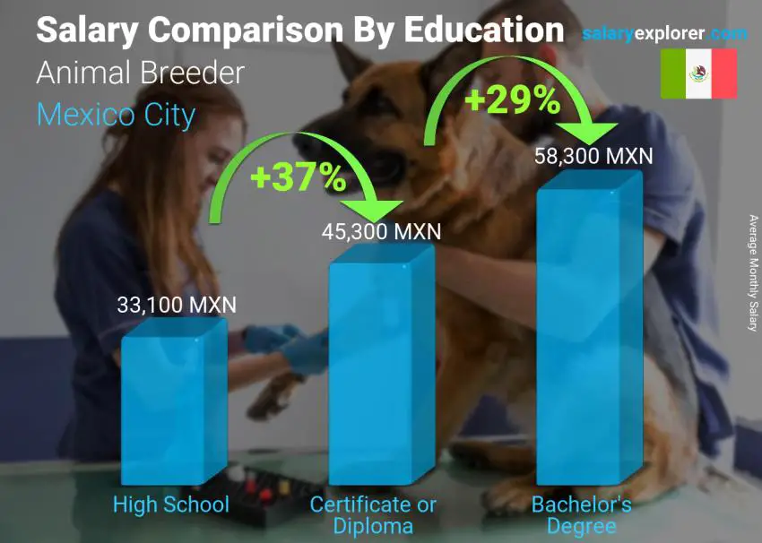 Salary comparison by education level monthly Mexico City Animal Breeder