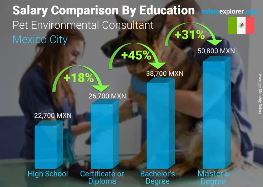 Salary comparison by education level monthly Mexico City Pet Environmental Consultant