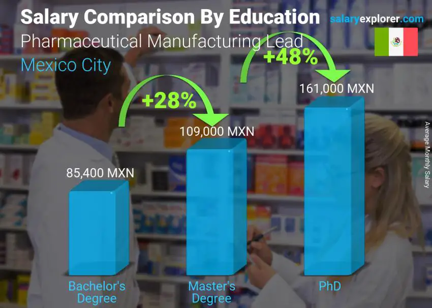 Salary comparison by education level monthly Mexico City Pharmaceutical Manufacturing Lead