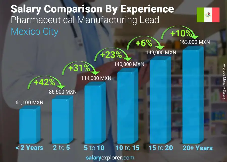 Salary comparison by years of experience monthly Mexico City Pharmaceutical Manufacturing Lead