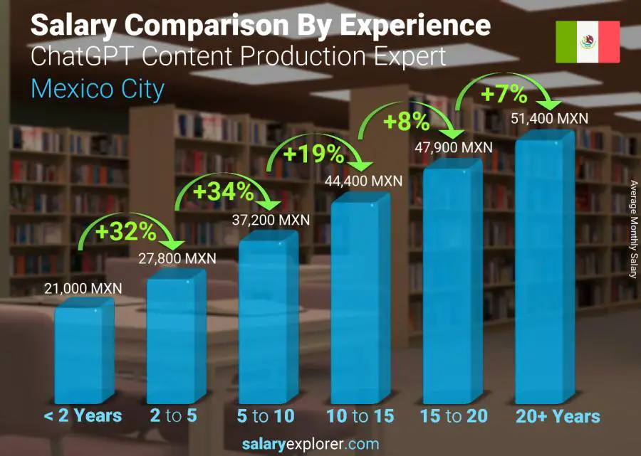 Salary comparison by years of experience monthly Mexico City ChatGPT Content Production Expert