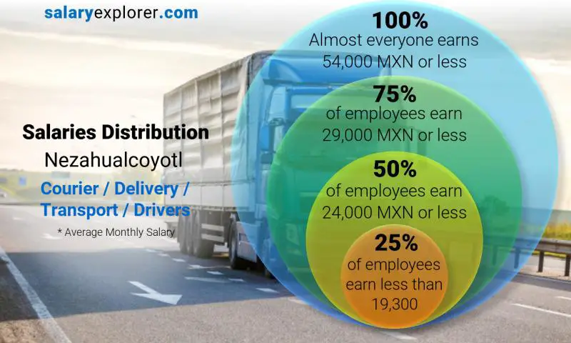 Median and salary distribution Nezahualcoyotl Courier / Delivery / Transport / Drivers monthly