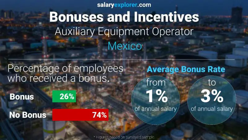 Annual Salary Bonus Rate Mexico Auxiliary Equipment Operator