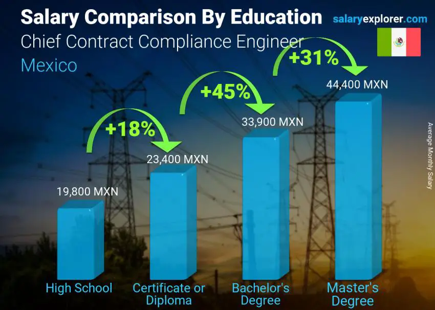 Salary comparison by education level monthly Mexico Chief Contract Compliance Engineer