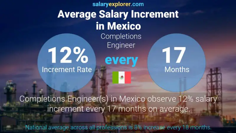 Annual Salary Increment Rate Mexico Completions Engineer