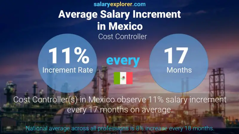 Annual Salary Increment Rate Mexico Cost Controller