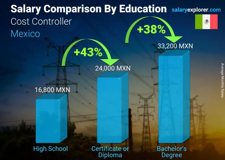 Salary comparison by education level monthly Mexico Cost Controller