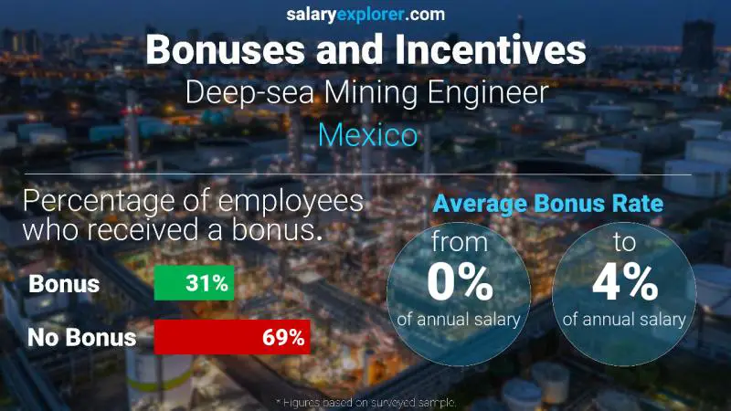 Annual Salary Bonus Rate Mexico Deep-sea Mining Engineer