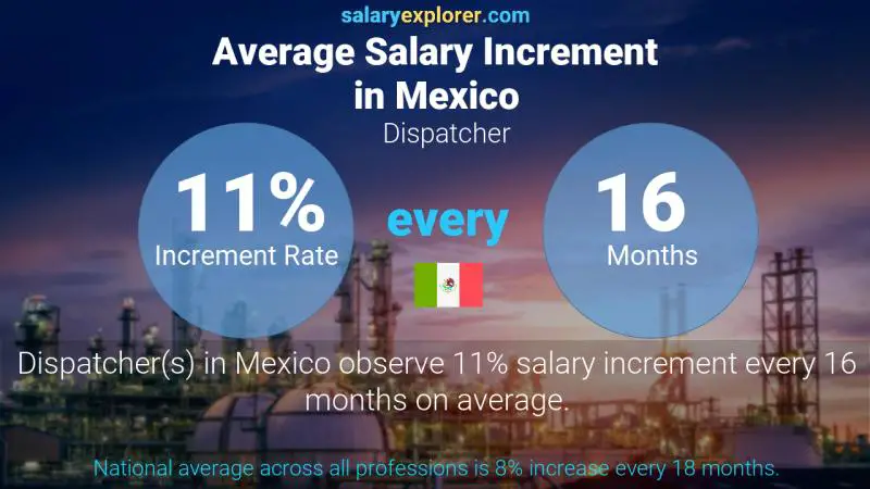 Annual Salary Increment Rate Mexico Dispatcher