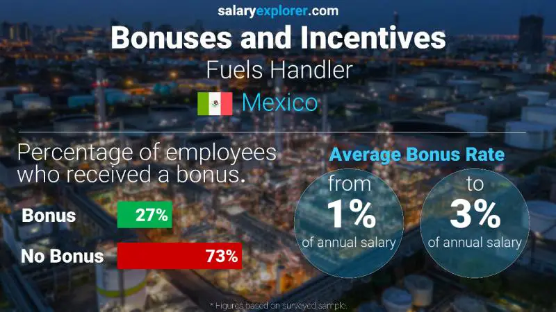 Annual Salary Bonus Rate Mexico Fuels Handler