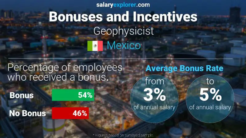 Annual Salary Bonus Rate Mexico Geophysicist