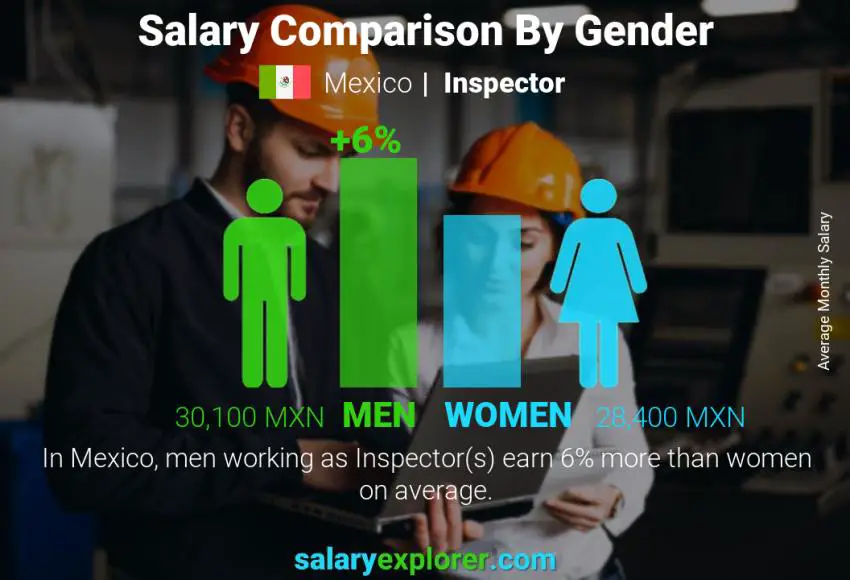 Salary comparison by gender Mexico Inspector monthly