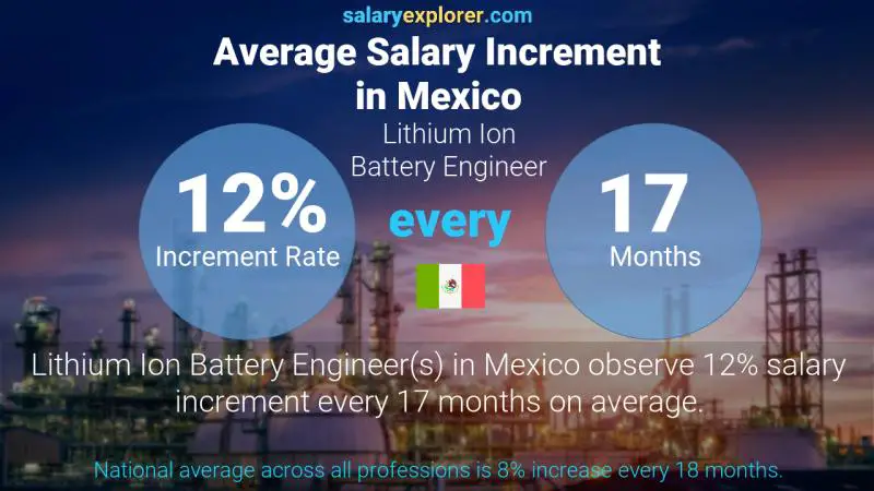 Annual Salary Increment Rate Mexico Lithium Ion Battery Engineer