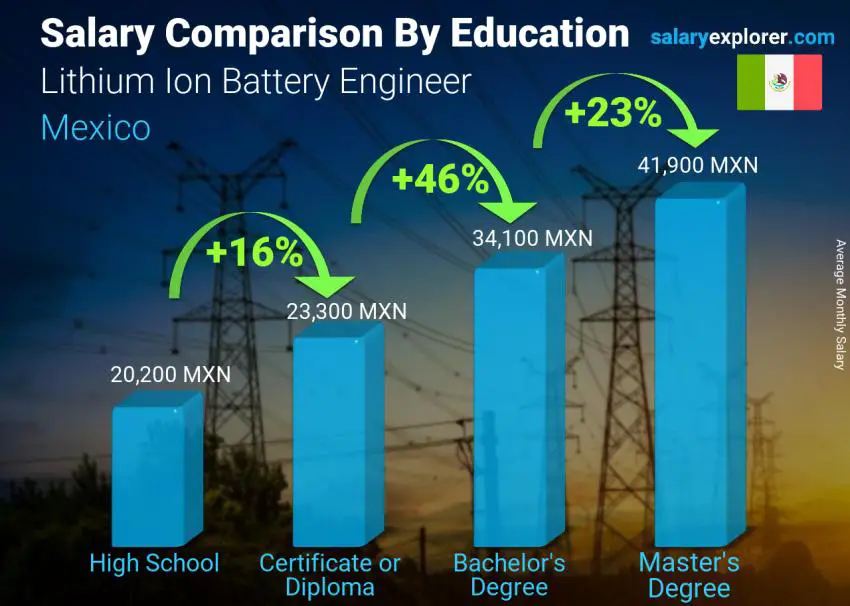 Salary comparison by education level monthly Mexico Lithium Ion Battery Engineer