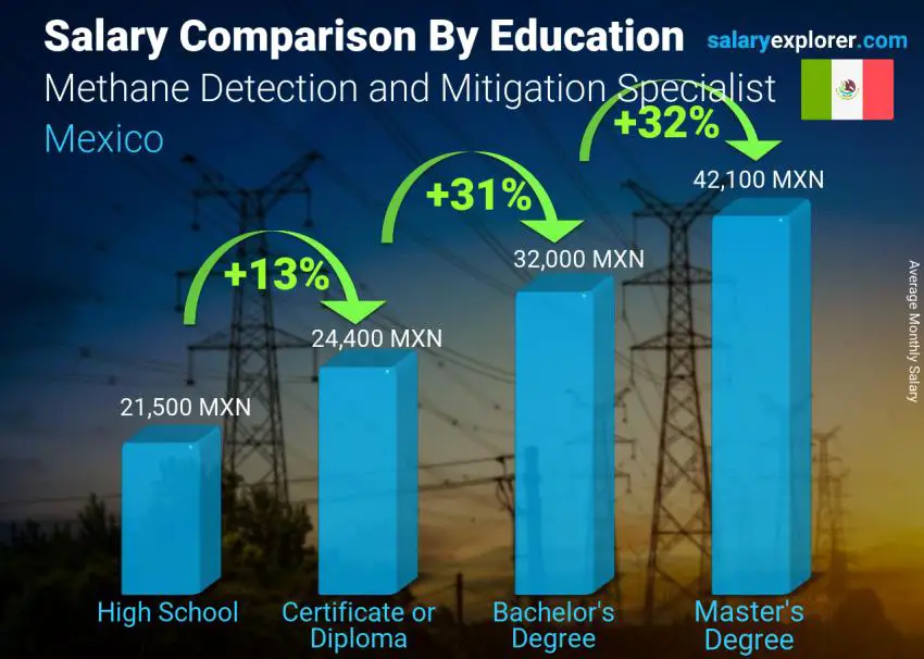 Salary comparison by education level monthly Mexico Methane Detection and Mitigation Specialist