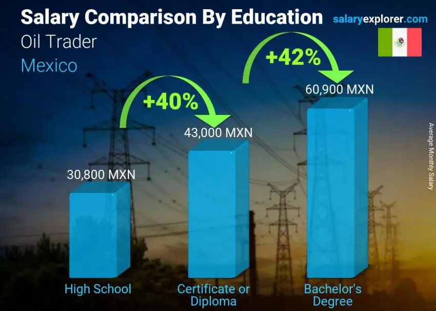 Salary comparison by education level monthly Mexico Oil Trader