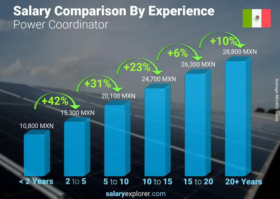 Salary comparison by years of experience monthly Mexico Power Coordinator