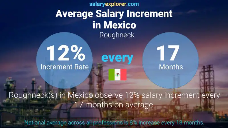 Annual Salary Increment Rate Mexico Roughneck