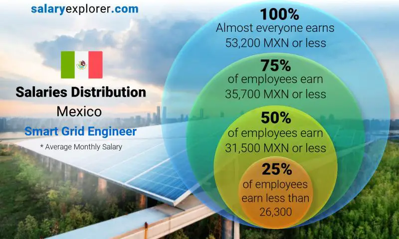 Median and salary distribution Mexico Smart Grid Engineer monthly