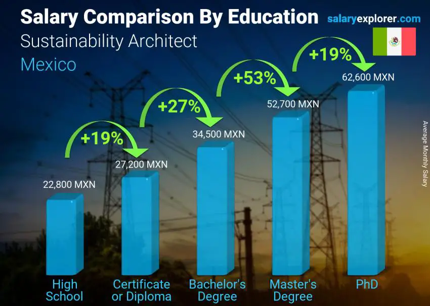 Salary comparison by education level monthly Mexico Sustainability Architect